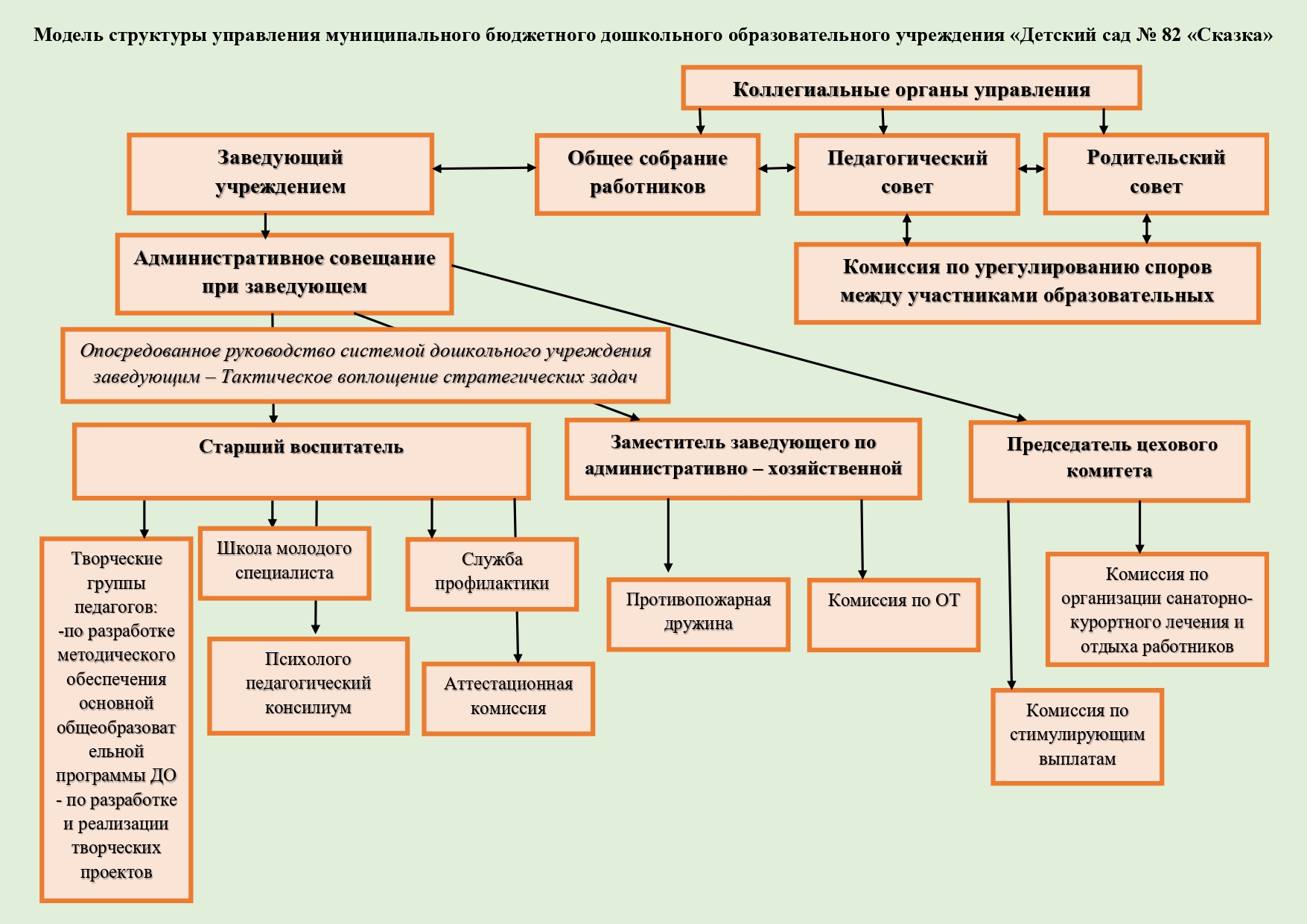Структура управления МБДОУ "ДС № 82 "Сказка"